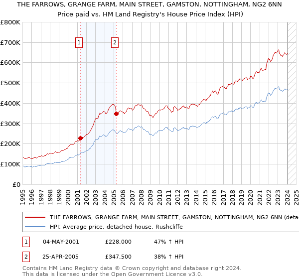 THE FARROWS, GRANGE FARM, MAIN STREET, GAMSTON, NOTTINGHAM, NG2 6NN: Price paid vs HM Land Registry's House Price Index