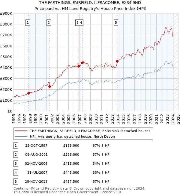 THE FARTHINGS, FAIRFIELD, ILFRACOMBE, EX34 9ND: Price paid vs HM Land Registry's House Price Index