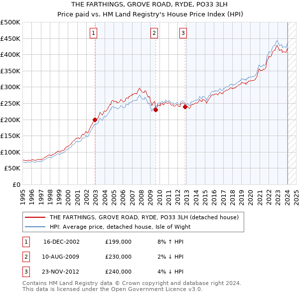 THE FARTHINGS, GROVE ROAD, RYDE, PO33 3LH: Price paid vs HM Land Registry's House Price Index