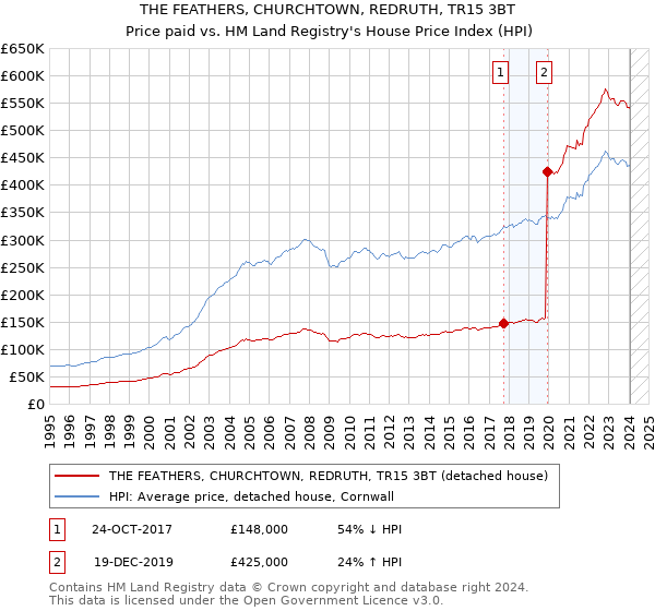 THE FEATHERS, CHURCHTOWN, REDRUTH, TR15 3BT: Price paid vs HM Land Registry's House Price Index