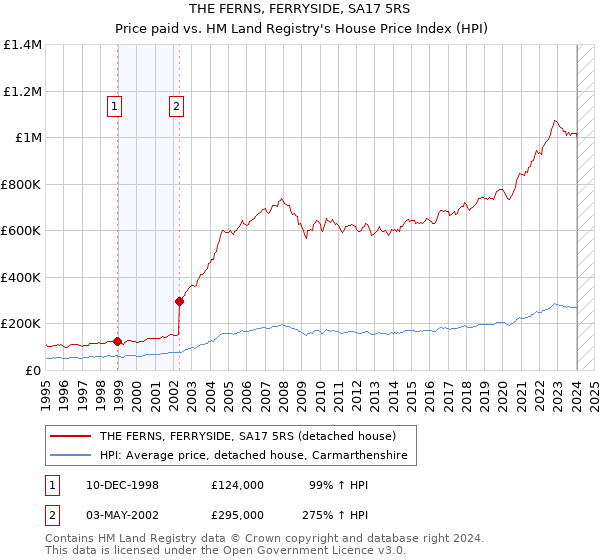 THE FERNS, FERRYSIDE, SA17 5RS: Price paid vs HM Land Registry's House Price Index