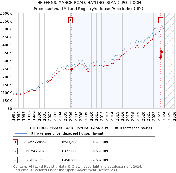 THE FERNS, MANOR ROAD, HAYLING ISLAND, PO11 0QH: Price paid vs HM Land Registry's House Price Index