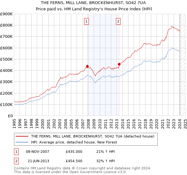THE FERNS, MILL LANE, BROCKENHURST, SO42 7UA: Price paid vs HM Land Registry's House Price Index