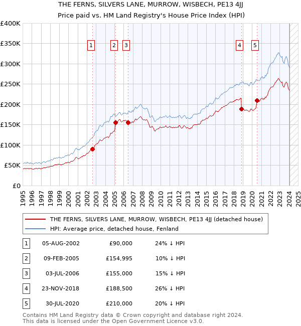 THE FERNS, SILVERS LANE, MURROW, WISBECH, PE13 4JJ: Price paid vs HM Land Registry's House Price Index