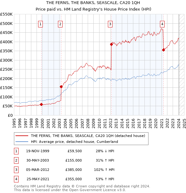 THE FERNS, THE BANKS, SEASCALE, CA20 1QH: Price paid vs HM Land Registry's House Price Index