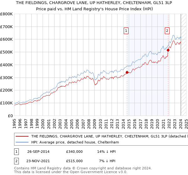 THE FIELDINGS, CHARGROVE LANE, UP HATHERLEY, CHELTENHAM, GL51 3LP: Price paid vs HM Land Registry's House Price Index