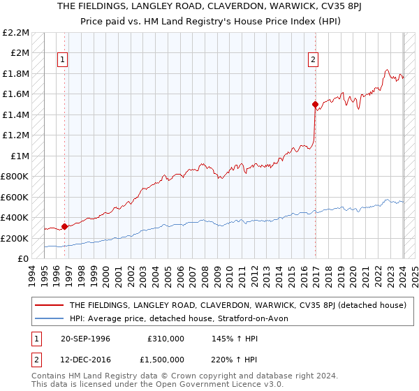 THE FIELDINGS, LANGLEY ROAD, CLAVERDON, WARWICK, CV35 8PJ: Price paid vs HM Land Registry's House Price Index