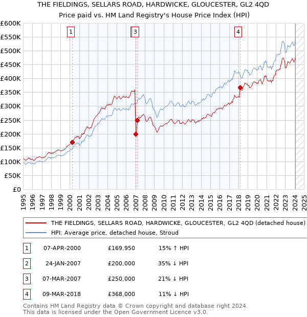 THE FIELDINGS, SELLARS ROAD, HARDWICKE, GLOUCESTER, GL2 4QD: Price paid vs HM Land Registry's House Price Index