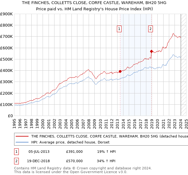THE FINCHES, COLLETTS CLOSE, CORFE CASTLE, WAREHAM, BH20 5HG: Price paid vs HM Land Registry's House Price Index
