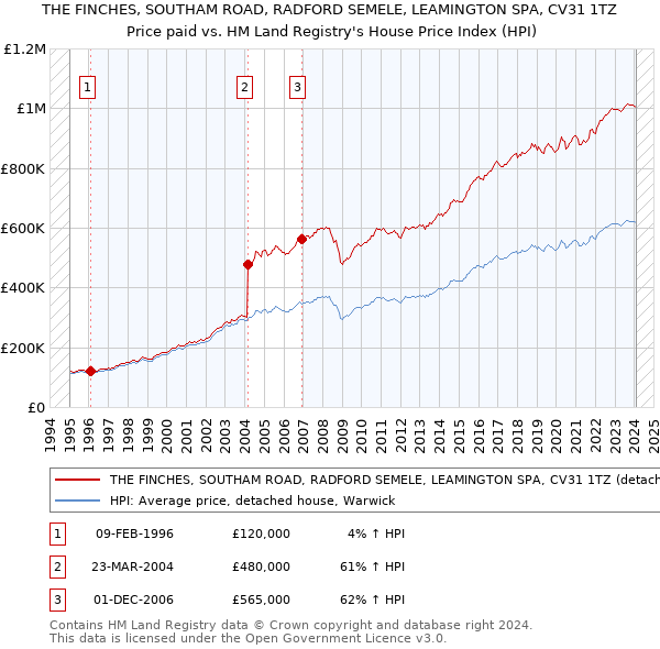 THE FINCHES, SOUTHAM ROAD, RADFORD SEMELE, LEAMINGTON SPA, CV31 1TZ: Price paid vs HM Land Registry's House Price Index