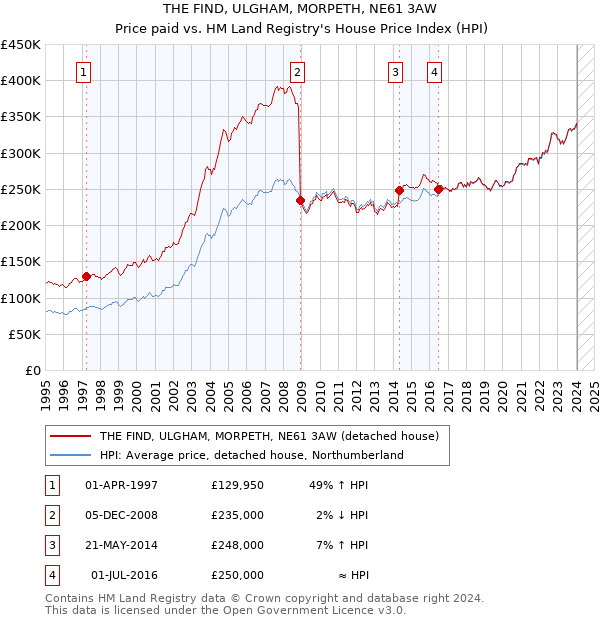 THE FIND, ULGHAM, MORPETH, NE61 3AW: Price paid vs HM Land Registry's House Price Index