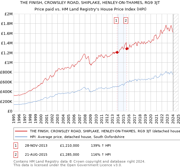THE FINISH, CROWSLEY ROAD, SHIPLAKE, HENLEY-ON-THAMES, RG9 3JT: Price paid vs HM Land Registry's House Price Index