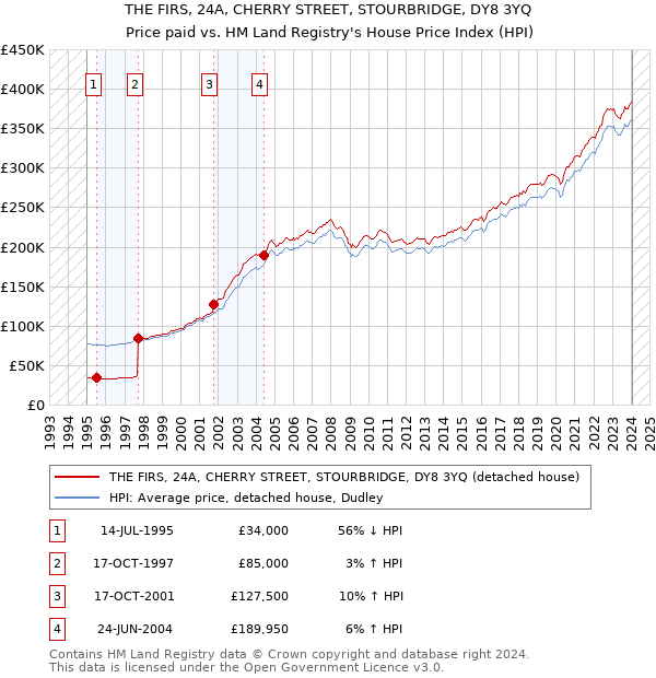 THE FIRS, 24A, CHERRY STREET, STOURBRIDGE, DY8 3YQ: Price paid vs HM Land Registry's House Price Index