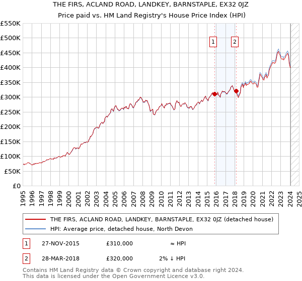 THE FIRS, ACLAND ROAD, LANDKEY, BARNSTAPLE, EX32 0JZ: Price paid vs HM Land Registry's House Price Index
