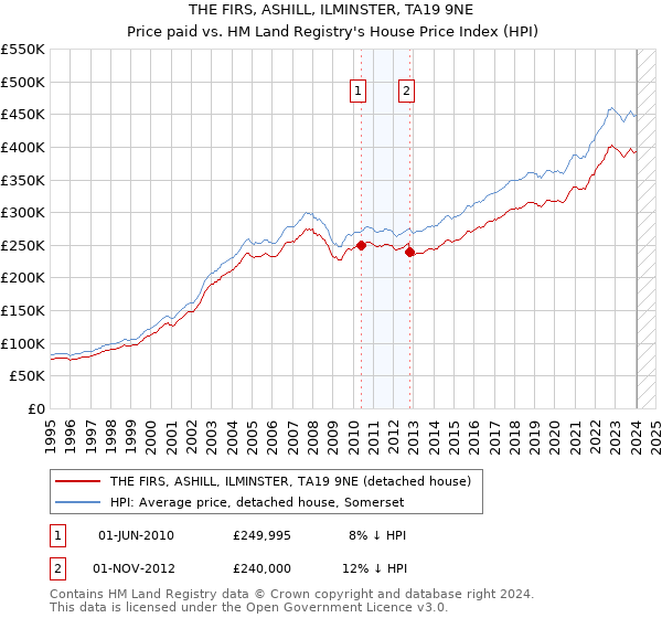 THE FIRS, ASHILL, ILMINSTER, TA19 9NE: Price paid vs HM Land Registry's House Price Index