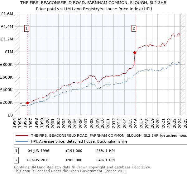 THE FIRS, BEACONSFIELD ROAD, FARNHAM COMMON, SLOUGH, SL2 3HR: Price paid vs HM Land Registry's House Price Index