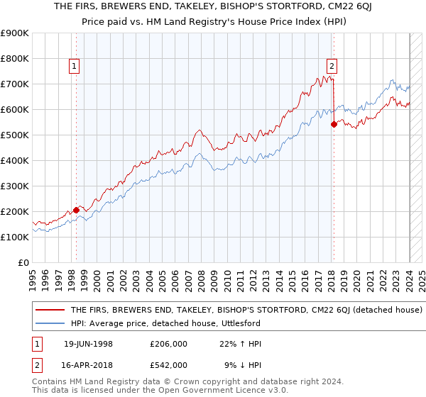 THE FIRS, BREWERS END, TAKELEY, BISHOP'S STORTFORD, CM22 6QJ: Price paid vs HM Land Registry's House Price Index