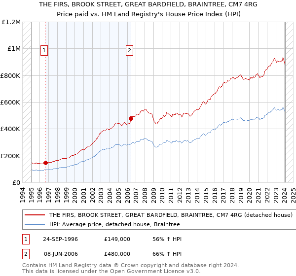 THE FIRS, BROOK STREET, GREAT BARDFIELD, BRAINTREE, CM7 4RG: Price paid vs HM Land Registry's House Price Index