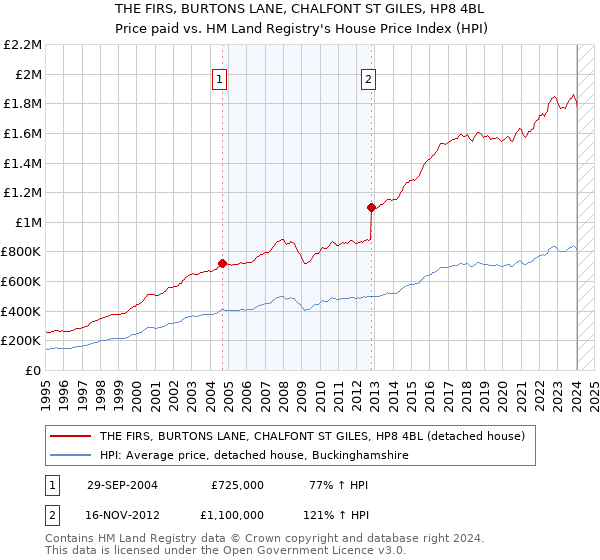 THE FIRS, BURTONS LANE, CHALFONT ST GILES, HP8 4BL: Price paid vs HM Land Registry's House Price Index