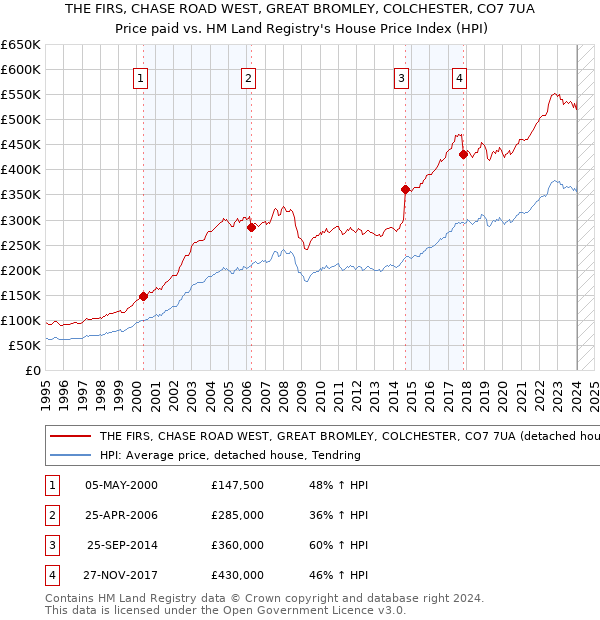 THE FIRS, CHASE ROAD WEST, GREAT BROMLEY, COLCHESTER, CO7 7UA: Price paid vs HM Land Registry's House Price Index