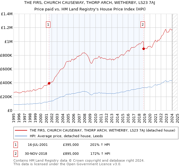 THE FIRS, CHURCH CAUSEWAY, THORP ARCH, WETHERBY, LS23 7AJ: Price paid vs HM Land Registry's House Price Index