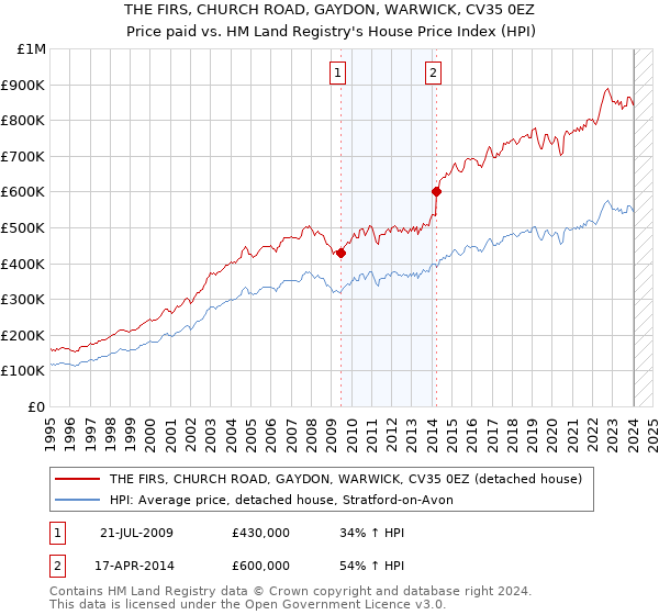 THE FIRS, CHURCH ROAD, GAYDON, WARWICK, CV35 0EZ: Price paid vs HM Land Registry's House Price Index