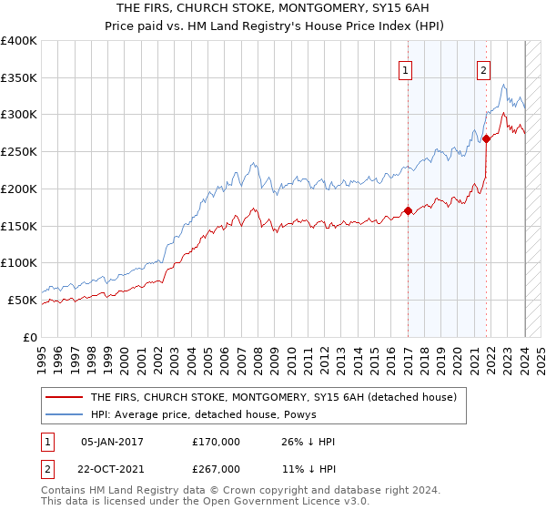 THE FIRS, CHURCH STOKE, MONTGOMERY, SY15 6AH: Price paid vs HM Land Registry's House Price Index