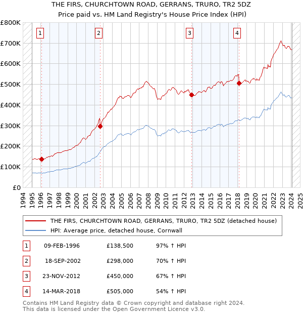 THE FIRS, CHURCHTOWN ROAD, GERRANS, TRURO, TR2 5DZ: Price paid vs HM Land Registry's House Price Index