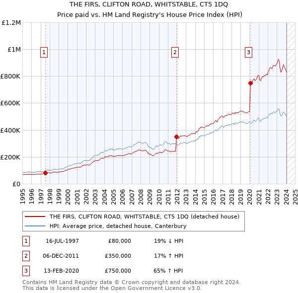 THE FIRS, CLIFTON ROAD, WHITSTABLE, CT5 1DQ: Price paid vs HM Land Registry's House Price Index