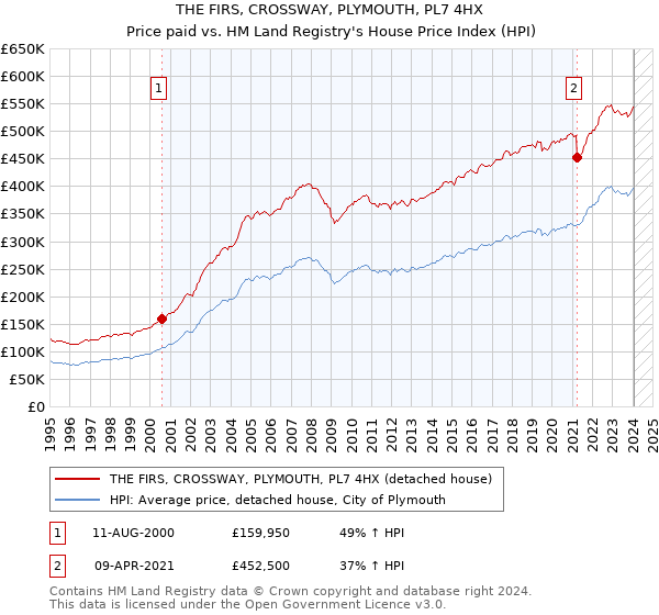 THE FIRS, CROSSWAY, PLYMOUTH, PL7 4HX: Price paid vs HM Land Registry's House Price Index