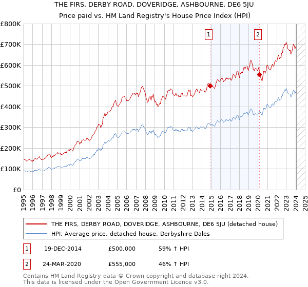 THE FIRS, DERBY ROAD, DOVERIDGE, ASHBOURNE, DE6 5JU: Price paid vs HM Land Registry's House Price Index