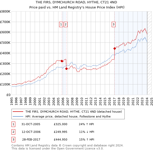 THE FIRS, DYMCHURCH ROAD, HYTHE, CT21 4ND: Price paid vs HM Land Registry's House Price Index