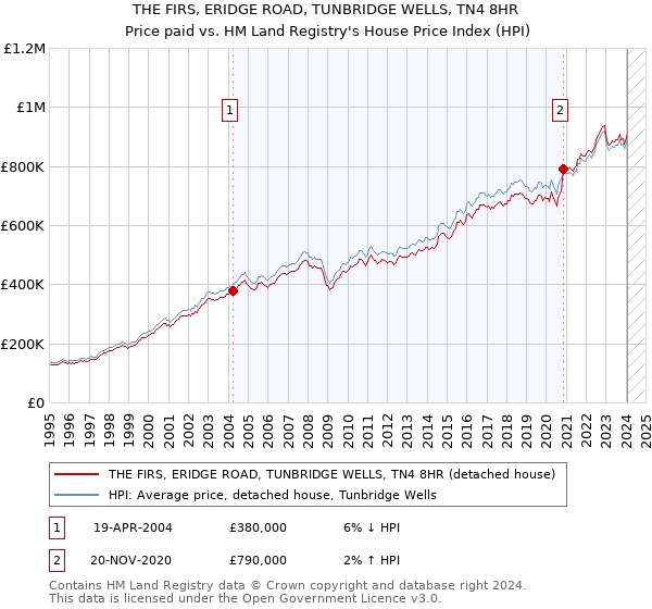 THE FIRS, ERIDGE ROAD, TUNBRIDGE WELLS, TN4 8HR: Price paid vs HM Land Registry's House Price Index