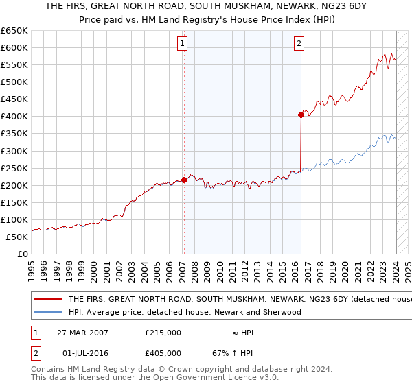 THE FIRS, GREAT NORTH ROAD, SOUTH MUSKHAM, NEWARK, NG23 6DY: Price paid vs HM Land Registry's House Price Index