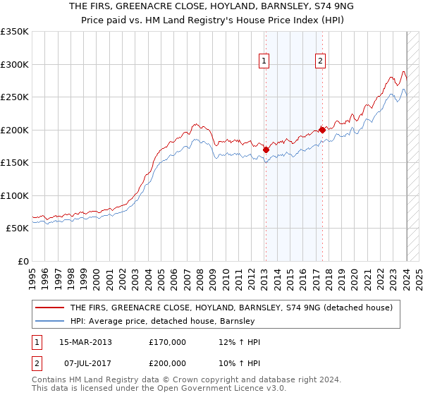 THE FIRS, GREENACRE CLOSE, HOYLAND, BARNSLEY, S74 9NG: Price paid vs HM Land Registry's House Price Index