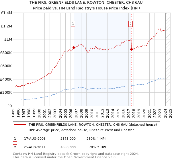 THE FIRS, GREENFIELDS LANE, ROWTON, CHESTER, CH3 6AU: Price paid vs HM Land Registry's House Price Index