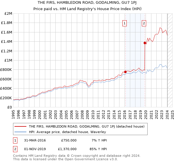 THE FIRS, HAMBLEDON ROAD, GODALMING, GU7 1PJ: Price paid vs HM Land Registry's House Price Index