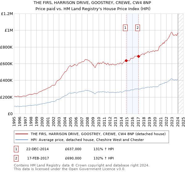 THE FIRS, HARRISON DRIVE, GOOSTREY, CREWE, CW4 8NP: Price paid vs HM Land Registry's House Price Index