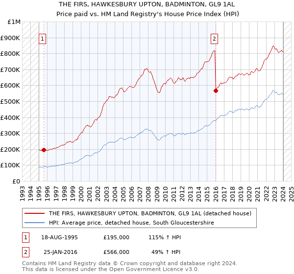 THE FIRS, HAWKESBURY UPTON, BADMINTON, GL9 1AL: Price paid vs HM Land Registry's House Price Index