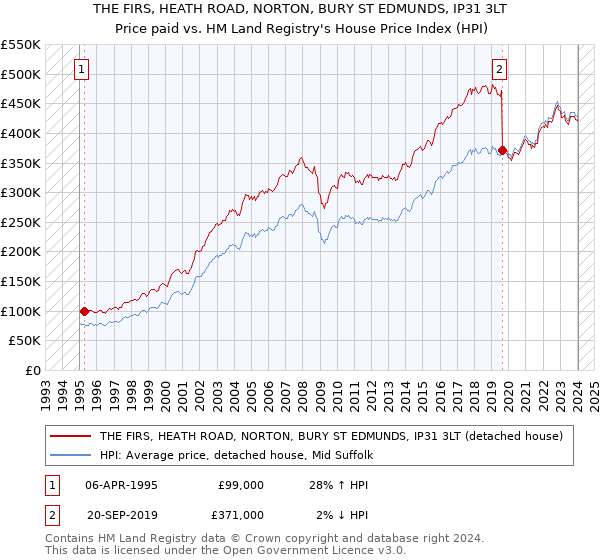 THE FIRS, HEATH ROAD, NORTON, BURY ST EDMUNDS, IP31 3LT: Price paid vs HM Land Registry's House Price Index