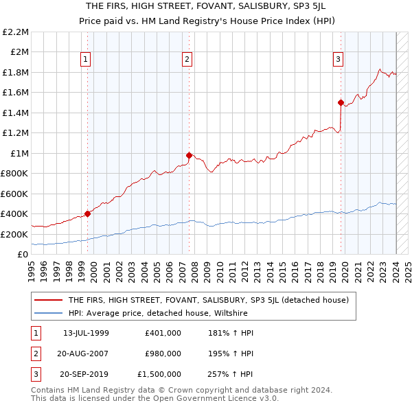 THE FIRS, HIGH STREET, FOVANT, SALISBURY, SP3 5JL: Price paid vs HM Land Registry's House Price Index