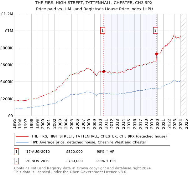 THE FIRS, HIGH STREET, TATTENHALL, CHESTER, CH3 9PX: Price paid vs HM Land Registry's House Price Index