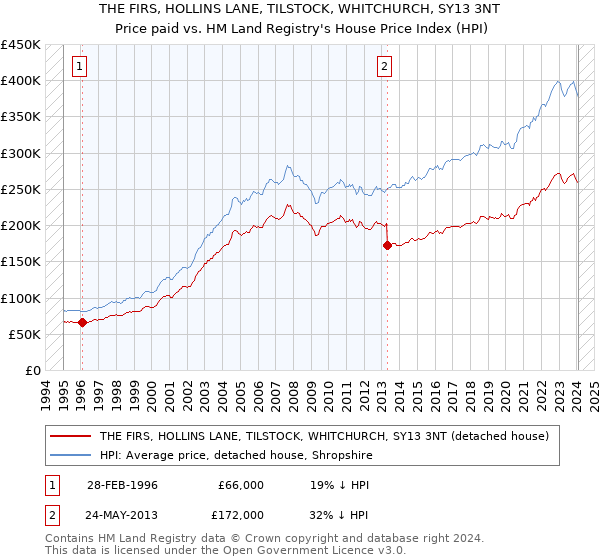 THE FIRS, HOLLINS LANE, TILSTOCK, WHITCHURCH, SY13 3NT: Price paid vs HM Land Registry's House Price Index