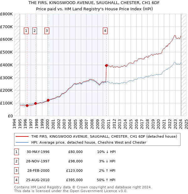 THE FIRS, KINGSWOOD AVENUE, SAUGHALL, CHESTER, CH1 6DF: Price paid vs HM Land Registry's House Price Index