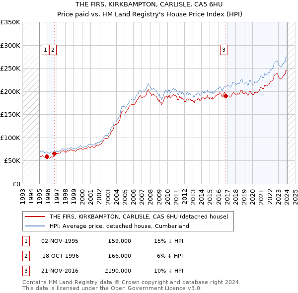 THE FIRS, KIRKBAMPTON, CARLISLE, CA5 6HU: Price paid vs HM Land Registry's House Price Index