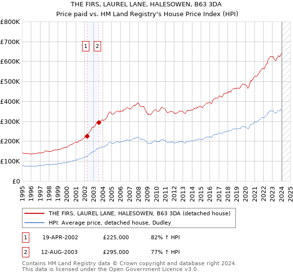 THE FIRS, LAUREL LANE, HALESOWEN, B63 3DA: Price paid vs HM Land Registry's House Price Index