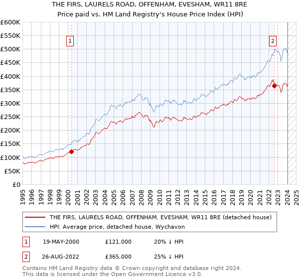 THE FIRS, LAURELS ROAD, OFFENHAM, EVESHAM, WR11 8RE: Price paid vs HM Land Registry's House Price Index