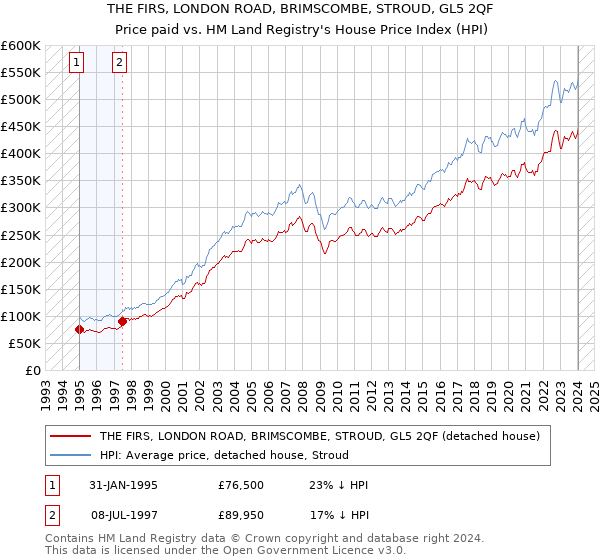 THE FIRS, LONDON ROAD, BRIMSCOMBE, STROUD, GL5 2QF: Price paid vs HM Land Registry's House Price Index