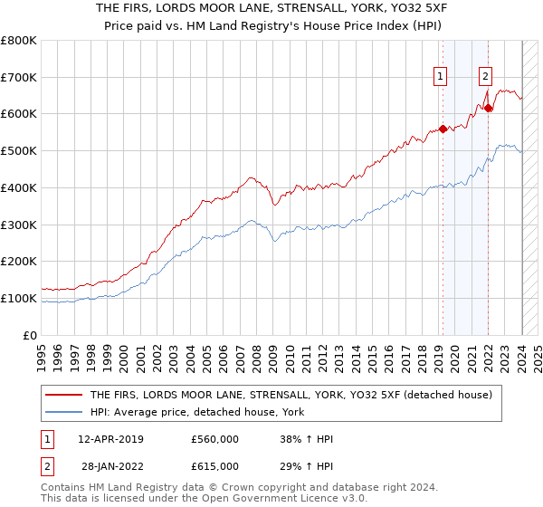 THE FIRS, LORDS MOOR LANE, STRENSALL, YORK, YO32 5XF: Price paid vs HM Land Registry's House Price Index