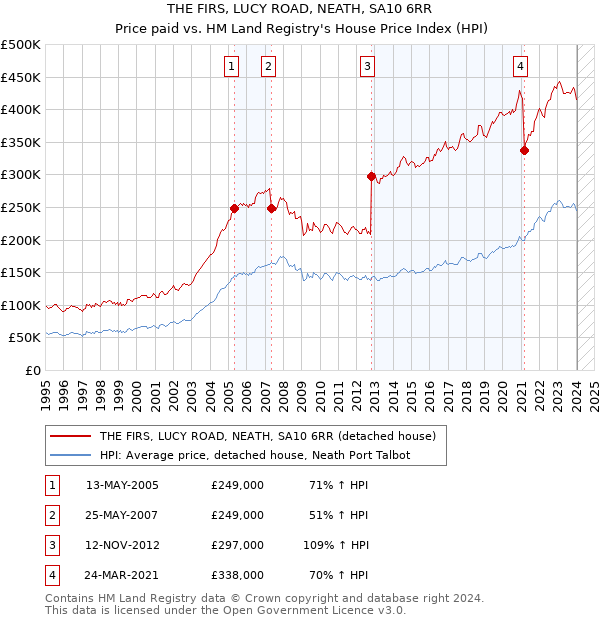 THE FIRS, LUCY ROAD, NEATH, SA10 6RR: Price paid vs HM Land Registry's House Price Index